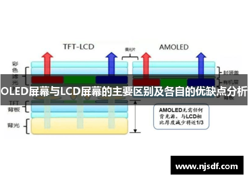 OLED屏幕与LCD屏幕的主要区别及各自的优缺点分析